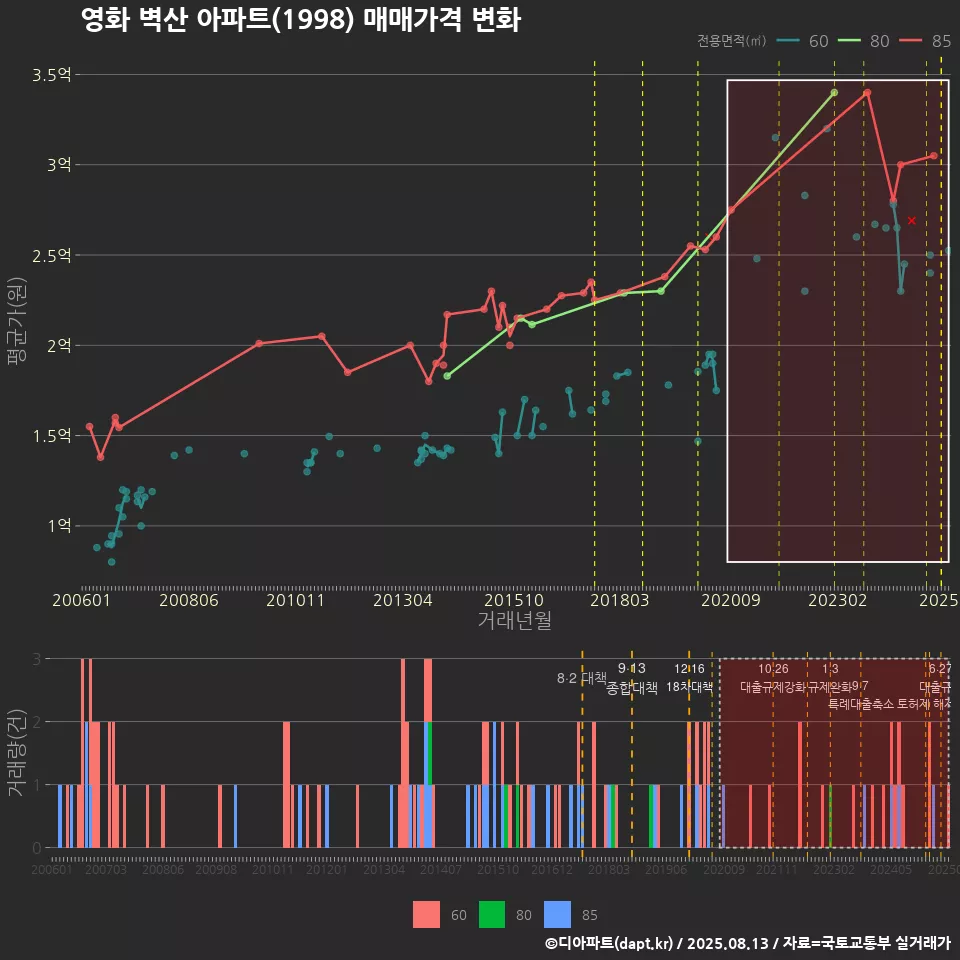 영화 벽산 아파트(1998) 매매가격 변화