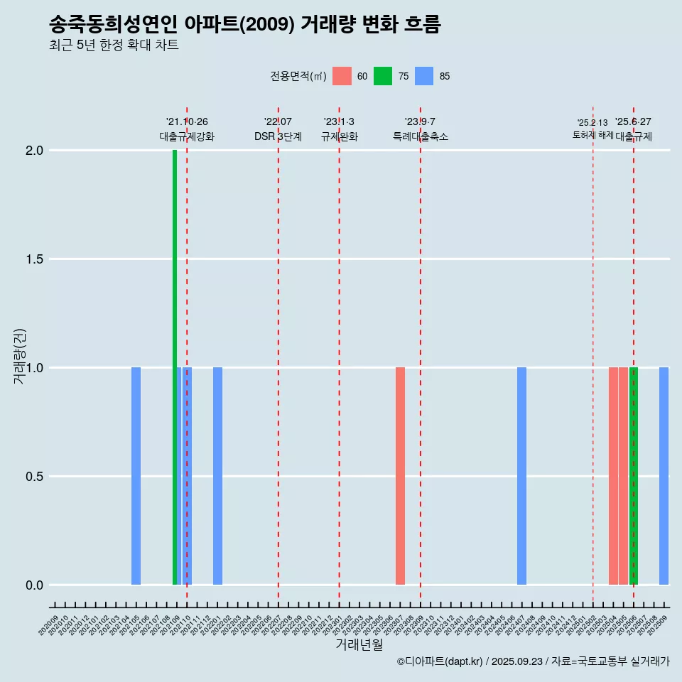 송죽동희성연인 아파트(2009) 거래량 변화 흐름