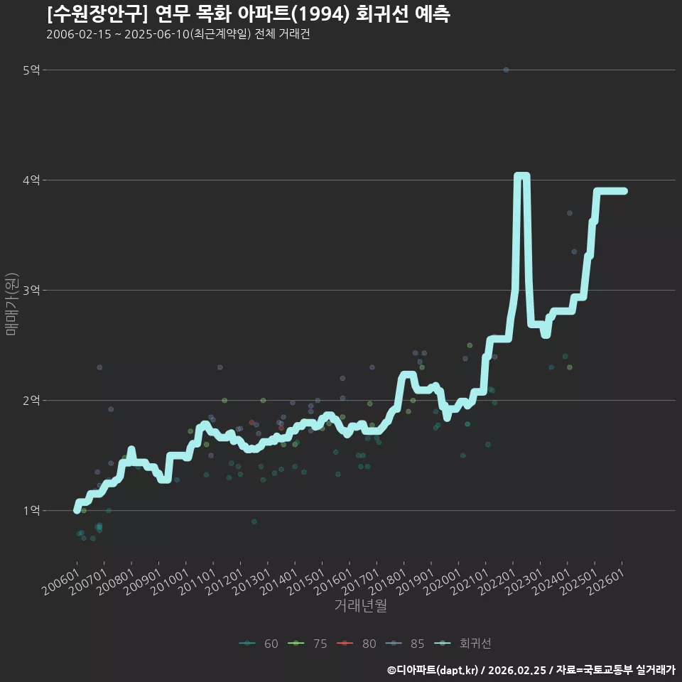 [수원장안구] 연무 목화 아파트(1994) 회귀선 예측