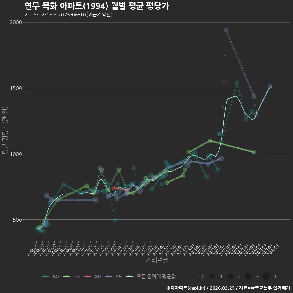 연무 목화 아파트(1994) 월별 평균 평당가