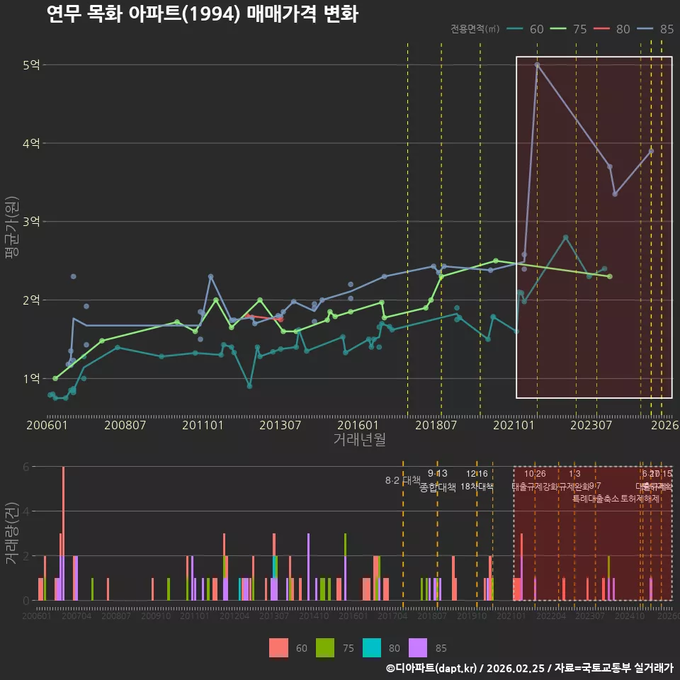 연무 목화 아파트(1994) 매매가격 변화