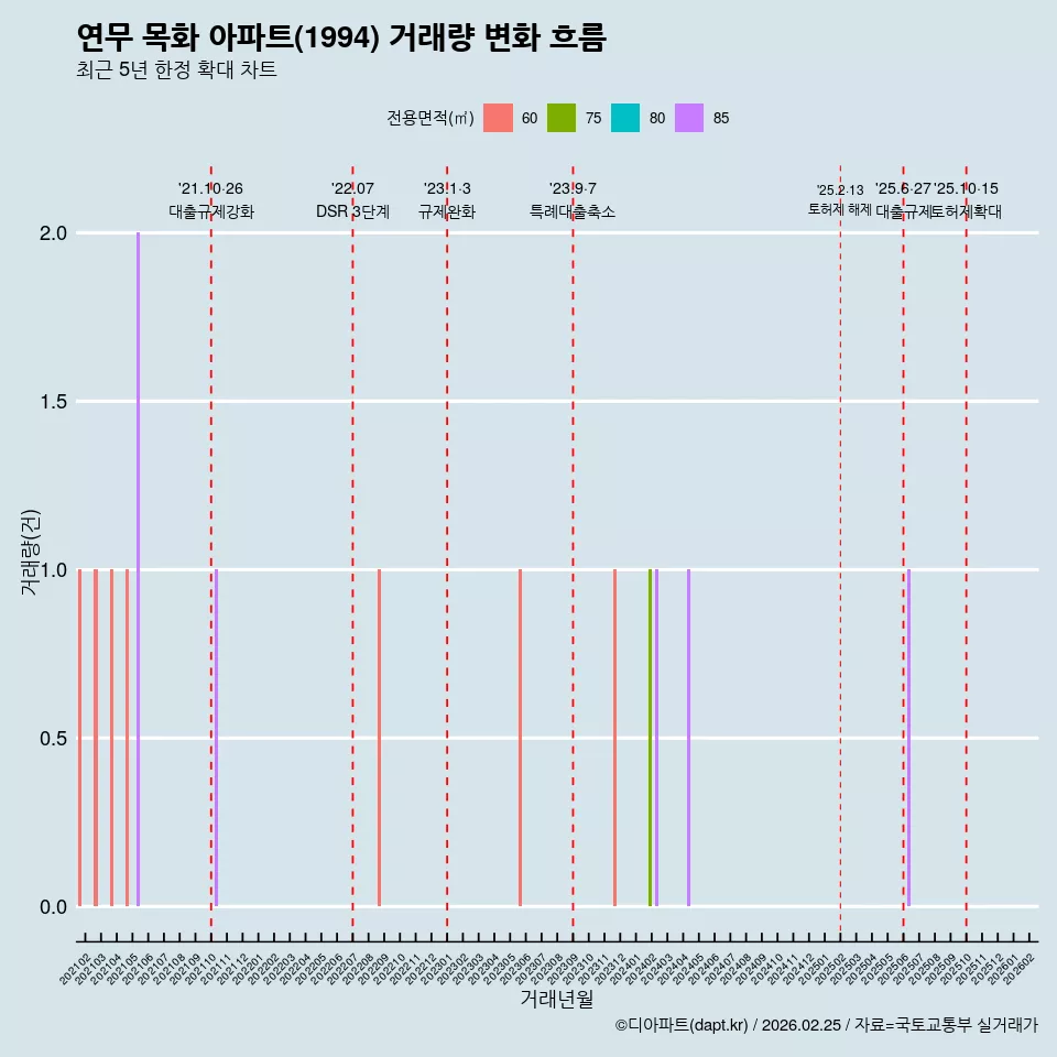 연무 목화 아파트(1994) 거래량 변화 흐름