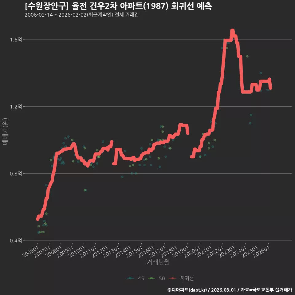 [수원장안구] 율전 건우2차 아파트(1987) 회귀선 예측
