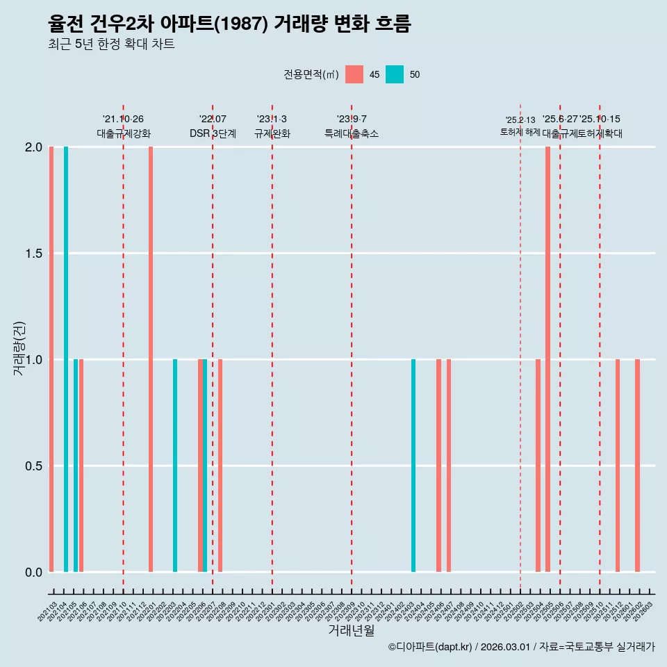 율전 건우2차 아파트(1987) 거래량 변화 흐름