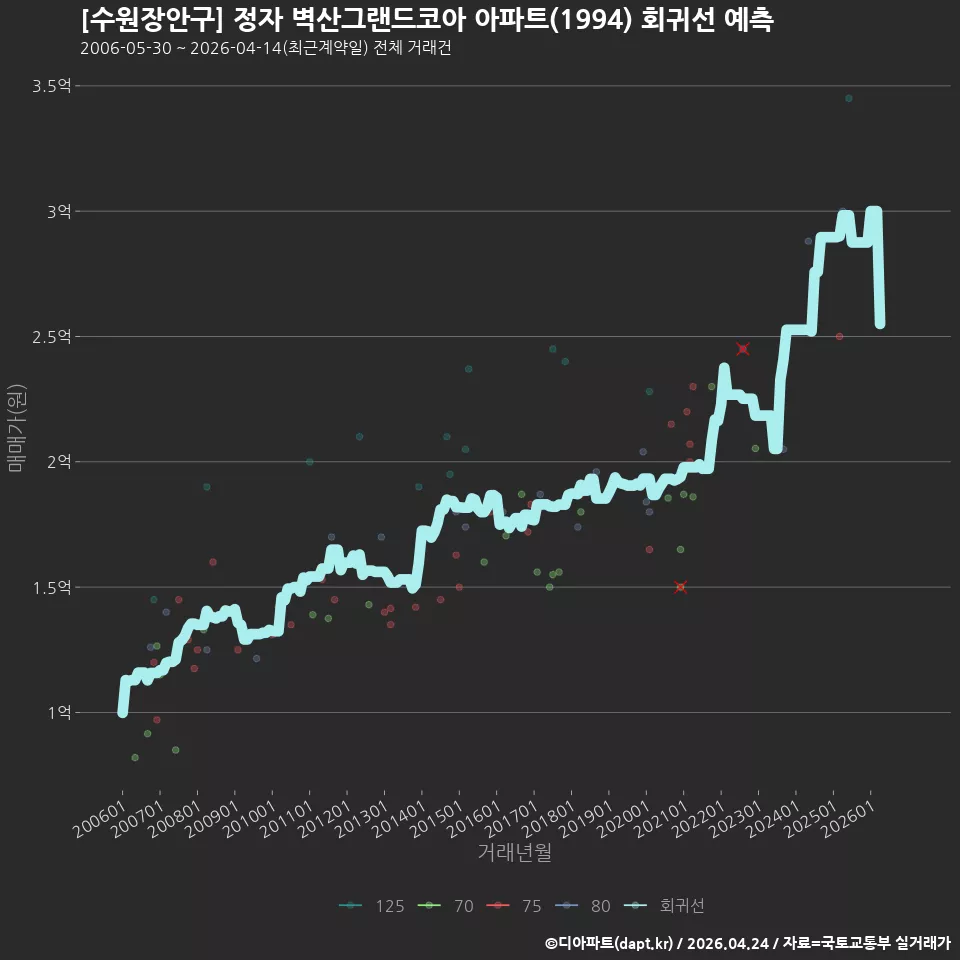 [수원장안구] 정자 벽산그랜드코아 아파트(1994) 회귀선 예측
