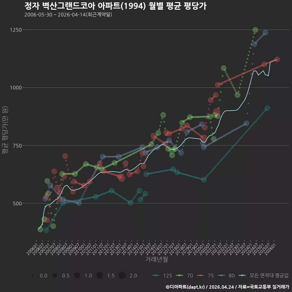 정자 벽산그랜드코아 아파트(1994) 월별 평균 평당가