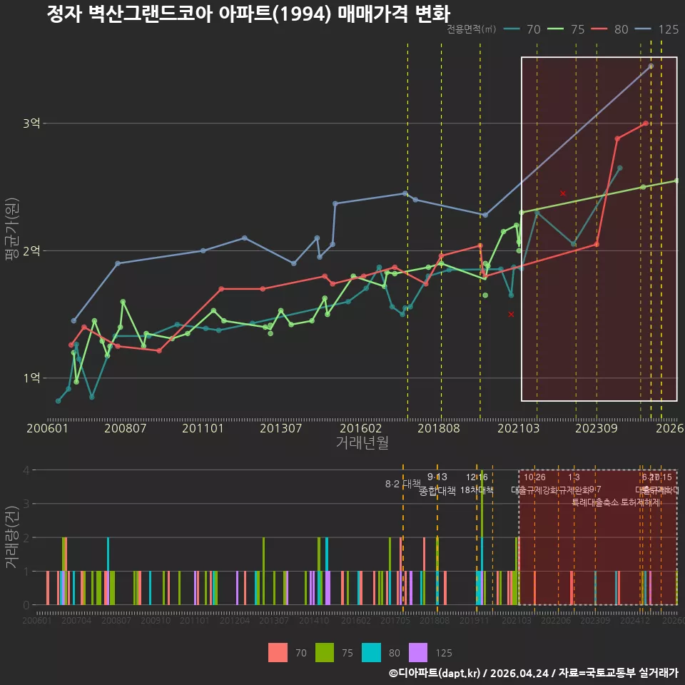 정자 벽산그랜드코아 아파트(1994) 매매가격 변화