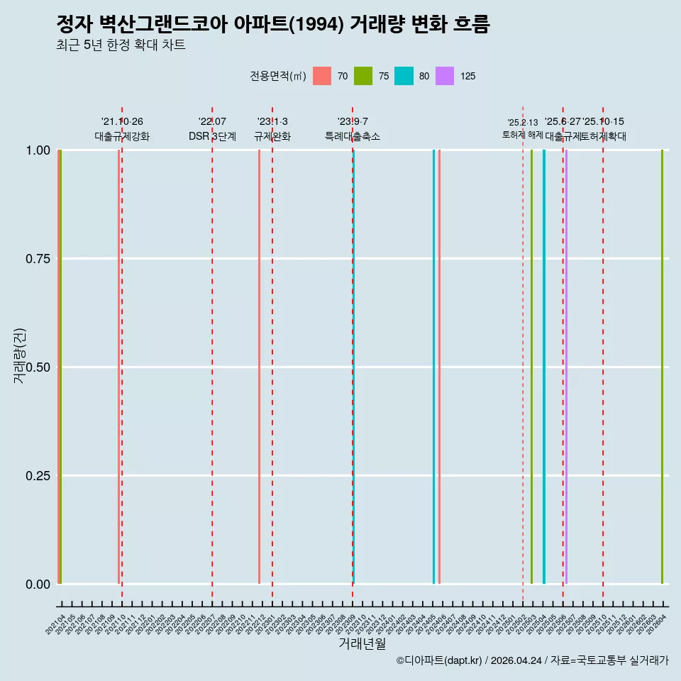 정자 벽산그랜드코아 아파트(1994) 거래량 변화 흐름