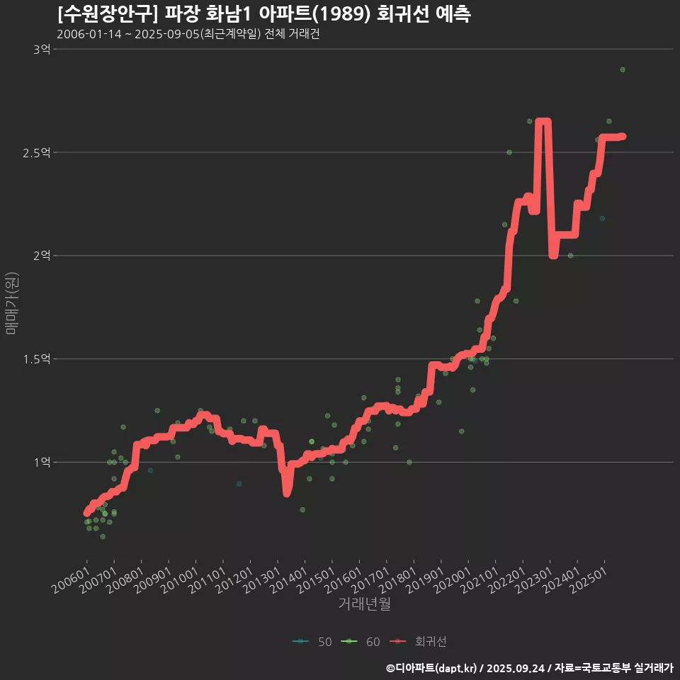 [수원장안구] 파장 화남1 아파트(1989) 회귀선 예측
