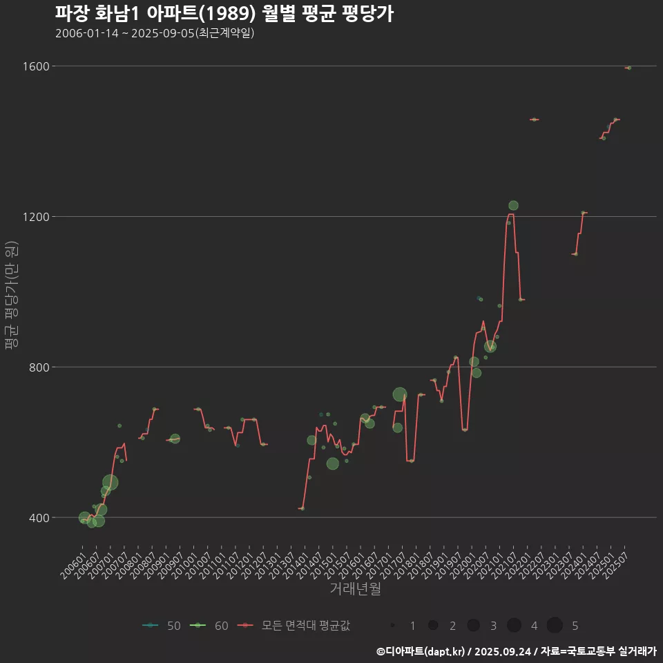 파장 화남1 아파트(1989) 월별 평균 평당가