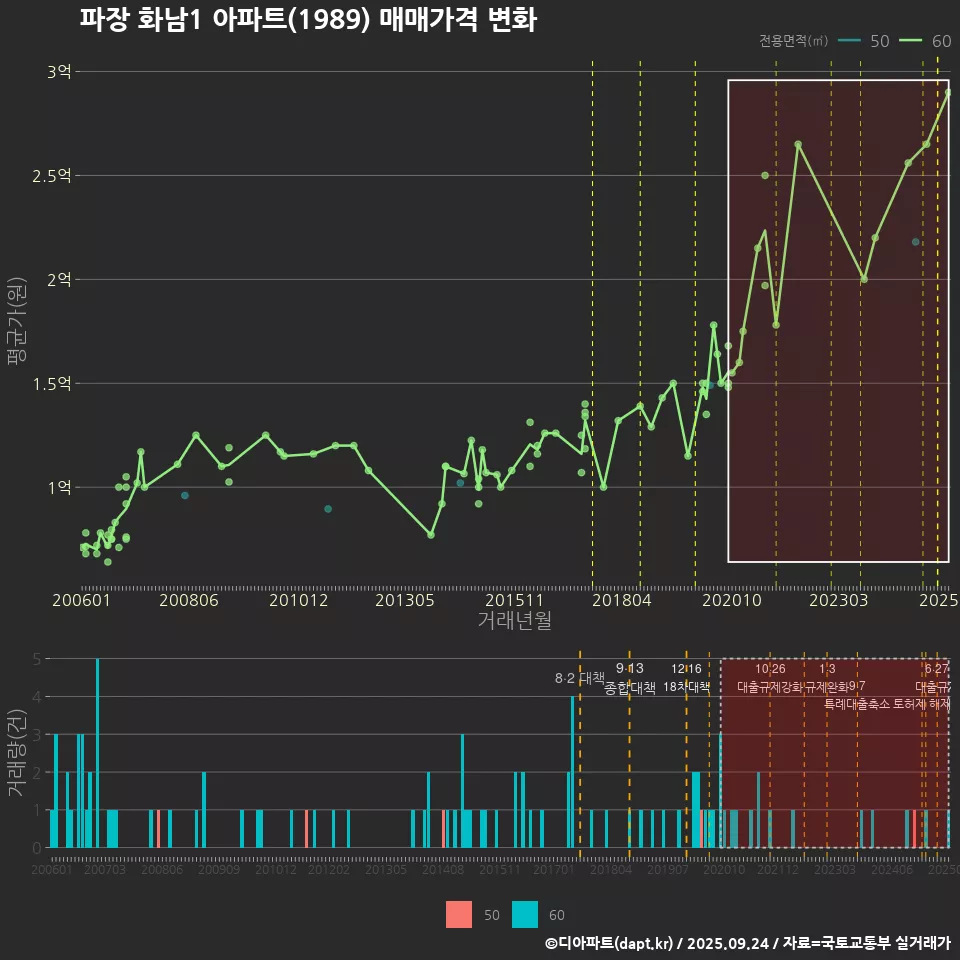 파장 화남1 아파트(1989) 매매가격 변화