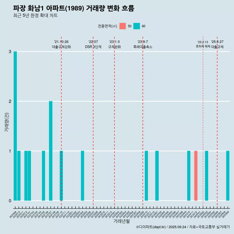 파장 화남1 아파트(1989) 거래량 변화 흐름
