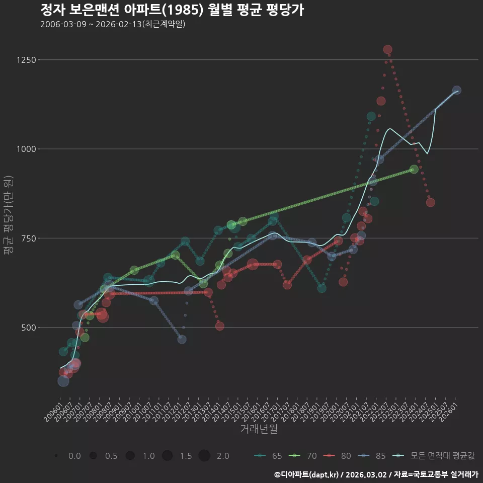 정자 보은맨션 아파트(1985) 월별 평균 평당가