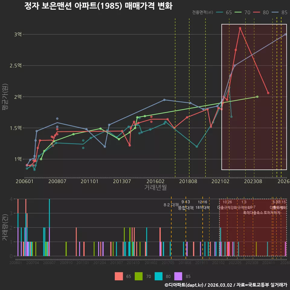 정자 보은맨션 아파트(1985) 매매가격 변화