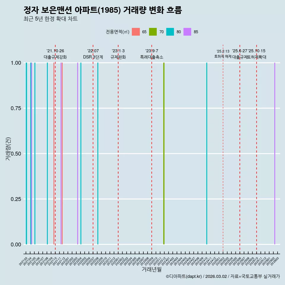 정자 보은맨션 아파트(1985) 거래량 변화 흐름