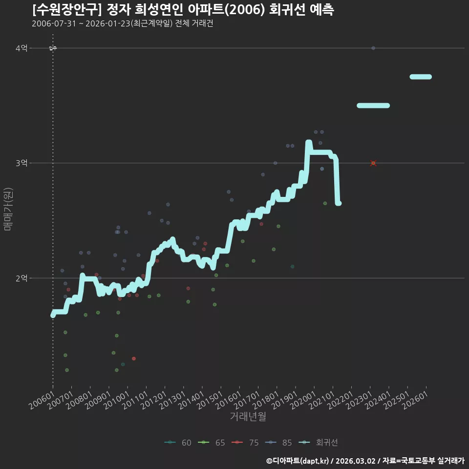 [수원장안구] 정자 희성연인 아파트(2006) 회귀선 예측