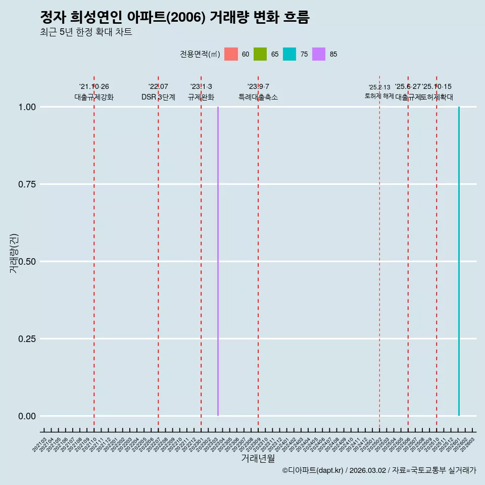 정자 희성연인 아파트(2006) 거래량 변화 흐름