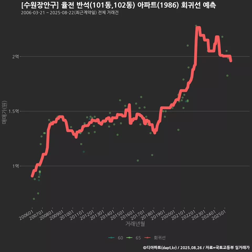 [수원장안구] 율전 반석(101동,102동) 아파트(1986) 회귀선 예측