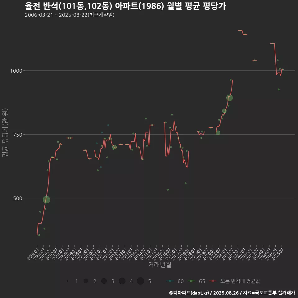 율전 반석(101동,102동) 아파트(1986) 월별 평균 평당가