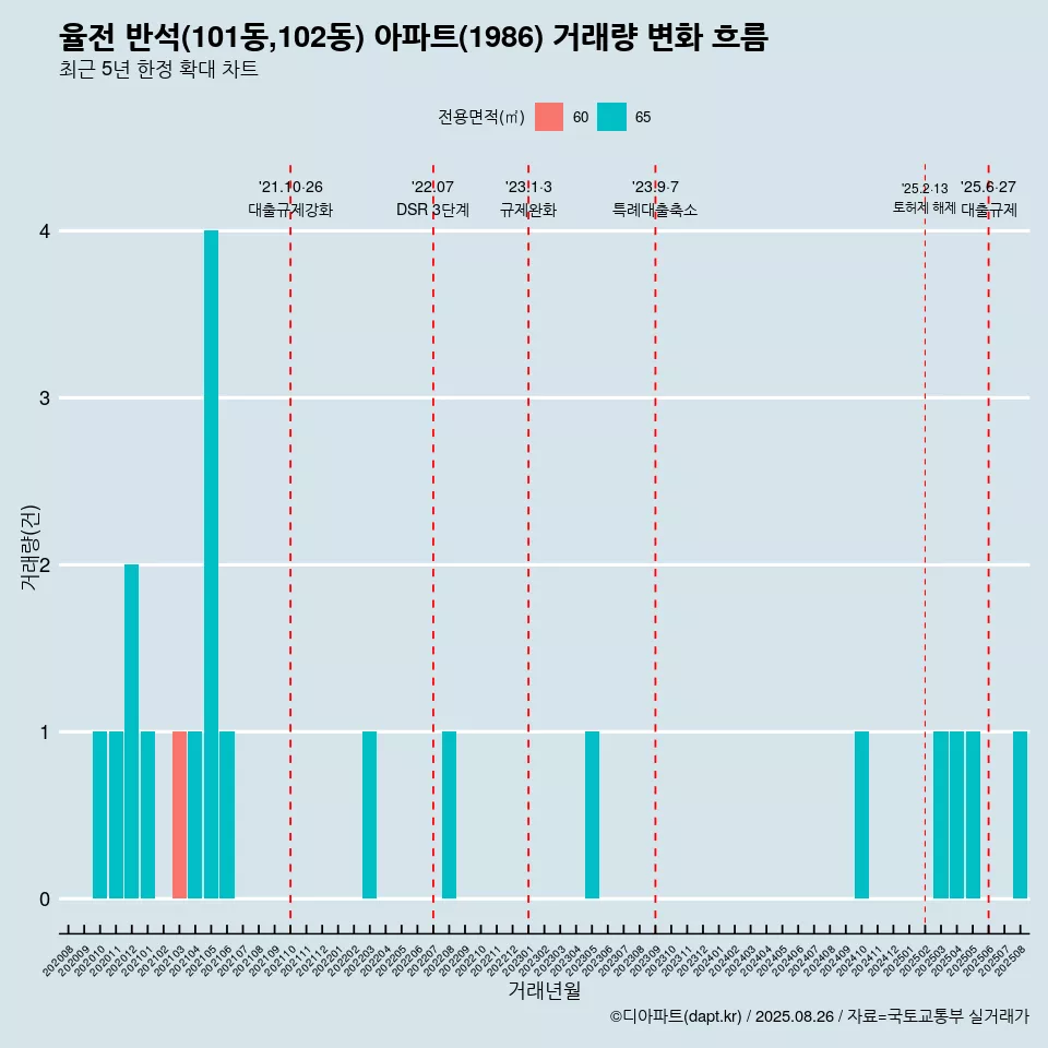 율전 반석(101동,102동) 아파트(1986) 거래량 변화 흐름