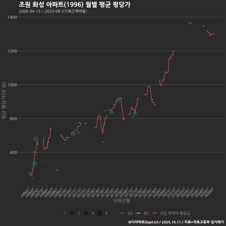 조원 화성 아파트(1996) 월별 평균 평당가