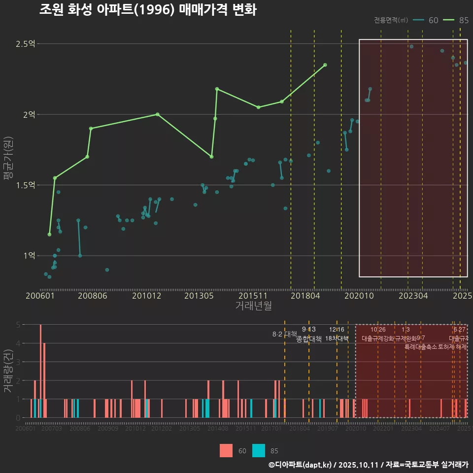 조원 화성 아파트(1996) 매매가격 변화