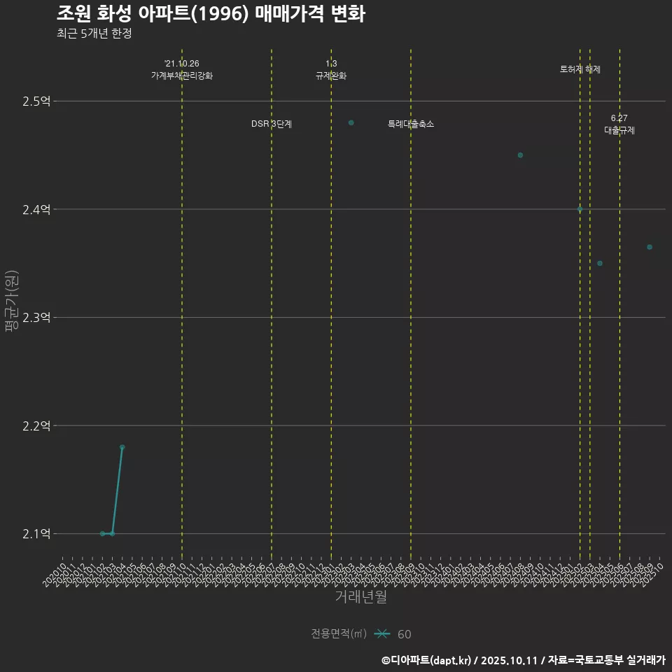 조원 화성 아파트(1996) 매매가격 변화
