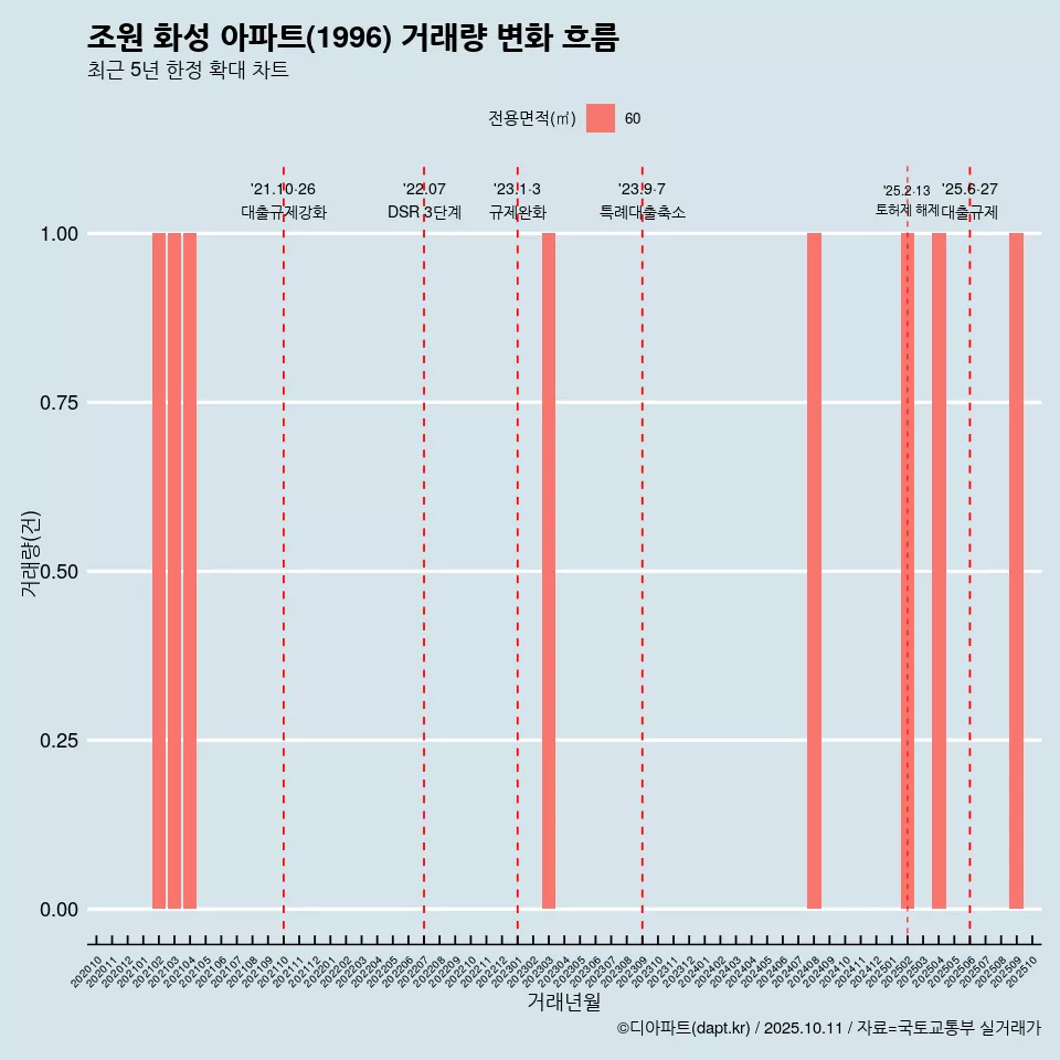 조원 화성 아파트(1996) 거래량 변화 흐름