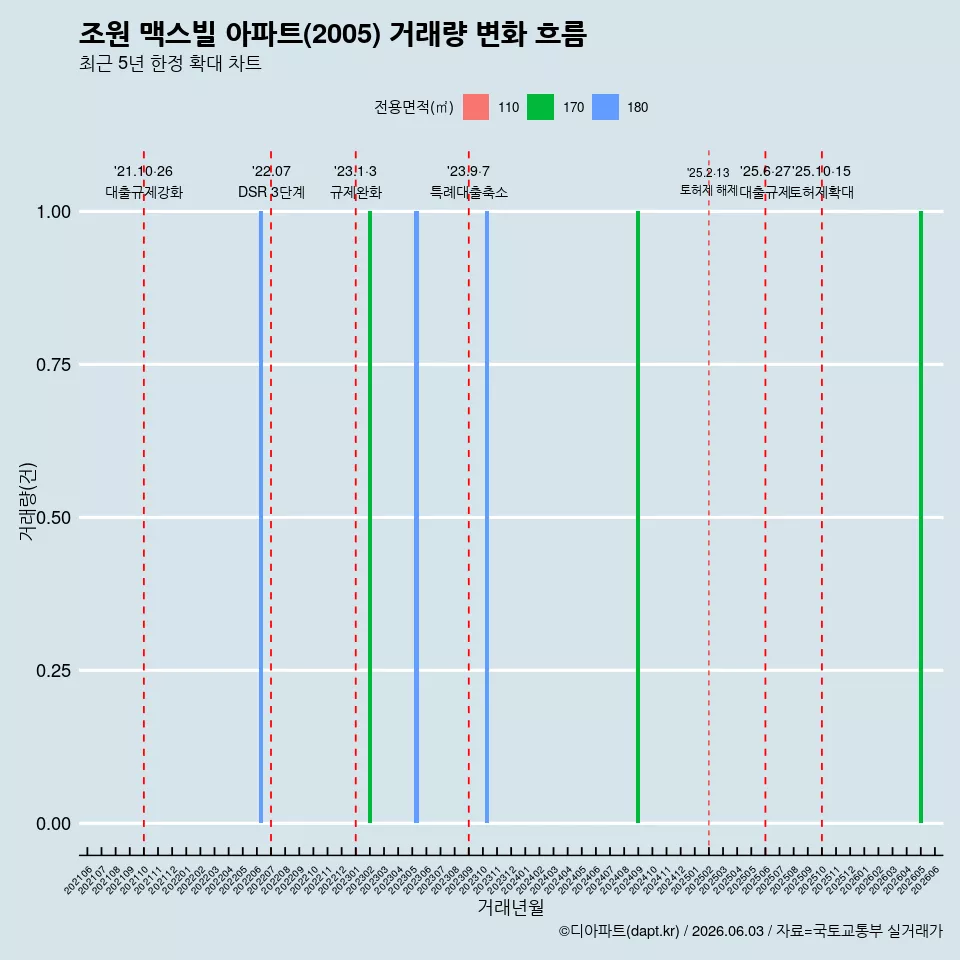 조원 맥스빌 아파트(2005) 거래량 변화 흐름