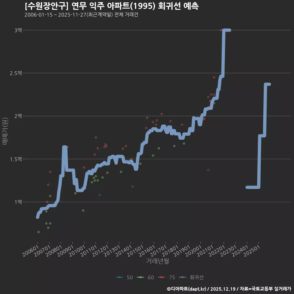 [수원장안구] 연무 익주 아파트(1995) 회귀선 예측