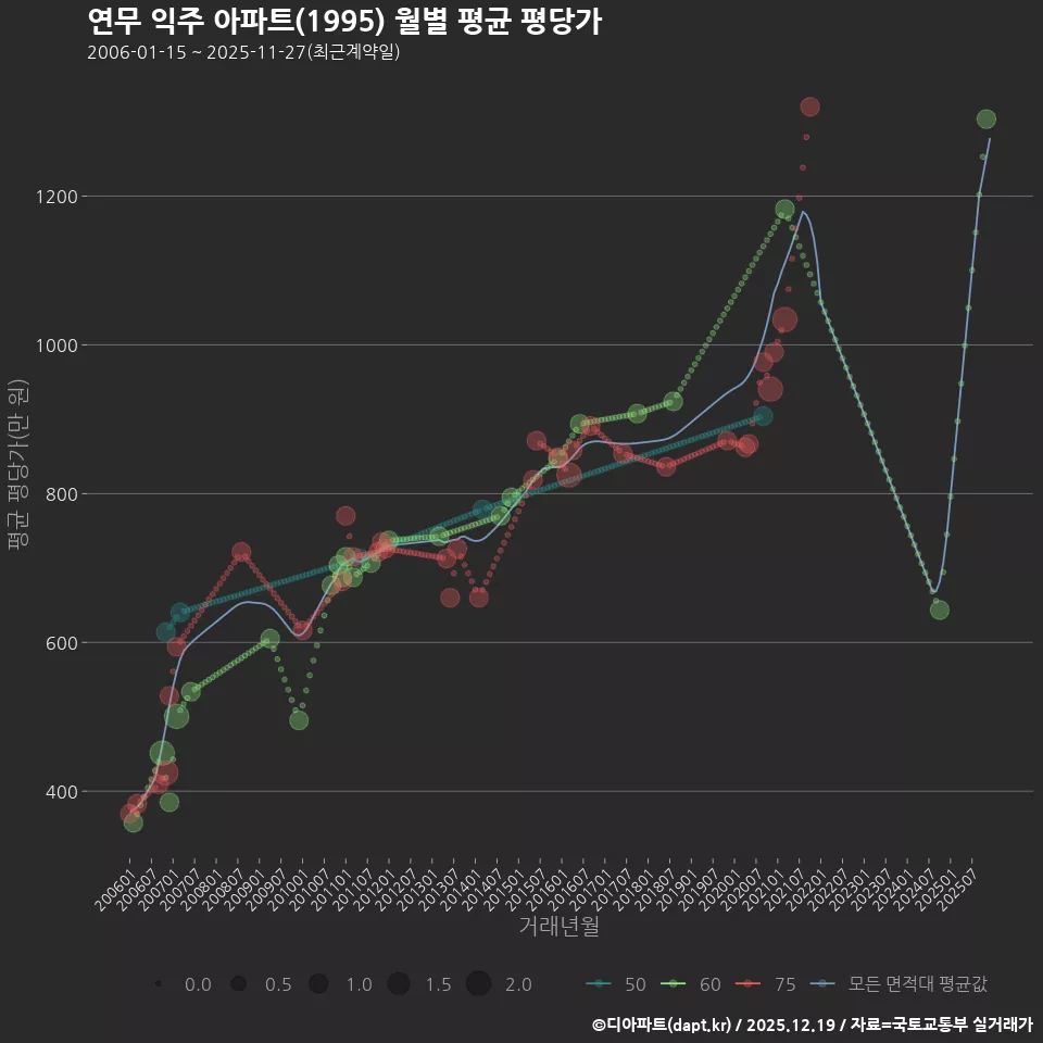 연무 익주 아파트(1995) 월별 평균 평당가