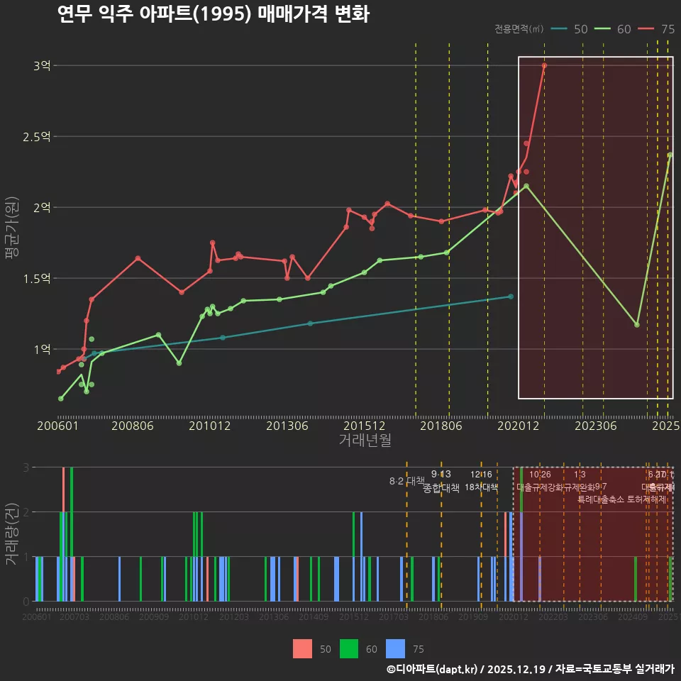 연무 익주 아파트(1995) 매매가격 변화