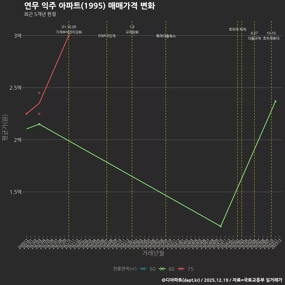 연무 익주 아파트(1995) 매매가격 변화