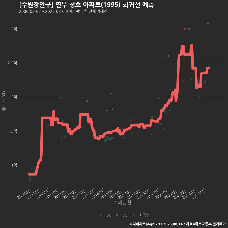 [수원장안구] 연무 청호 아파트(1995) 회귀선 예측