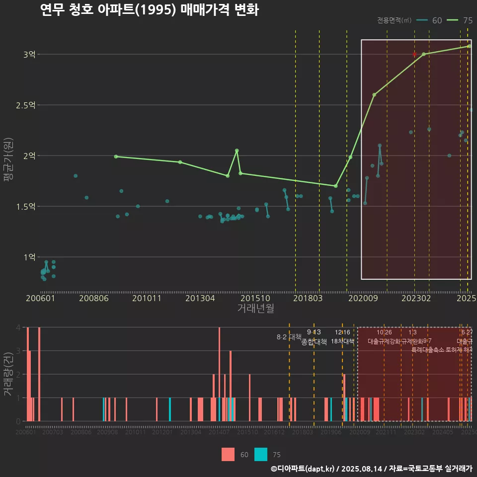 연무 청호 아파트(1995) 매매가격 변화