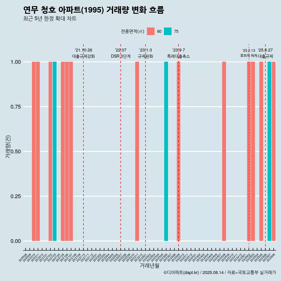 연무 청호 아파트(1995) 거래량 변화 흐름