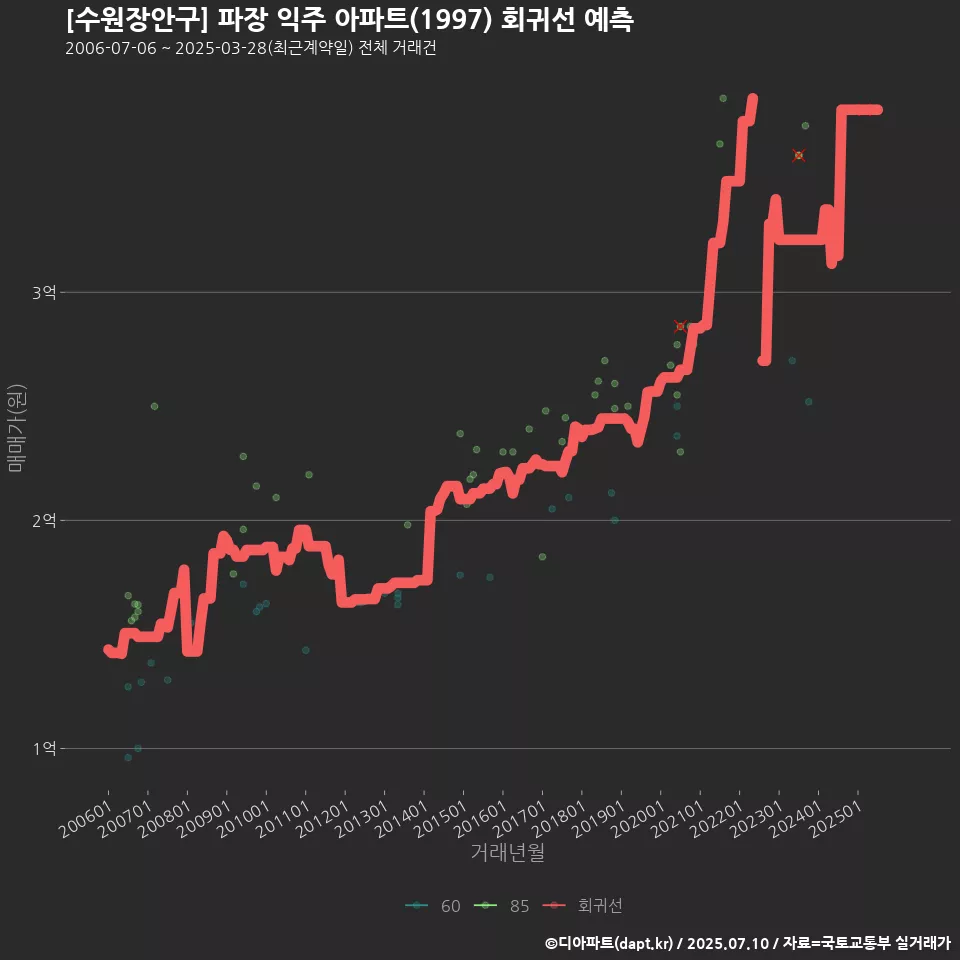[수원장안구] 파장 익주 아파트(1997) 회귀선 예측