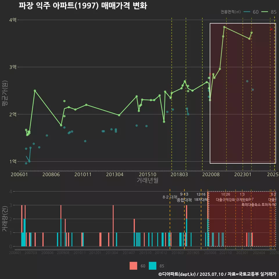 파장 익주 아파트(1997) 매매가격 변화
