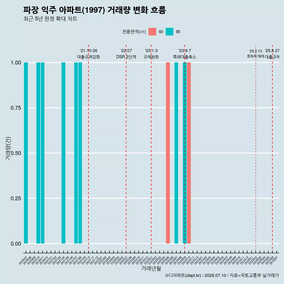 파장 익주 아파트(1997) 거래량 변화 흐름