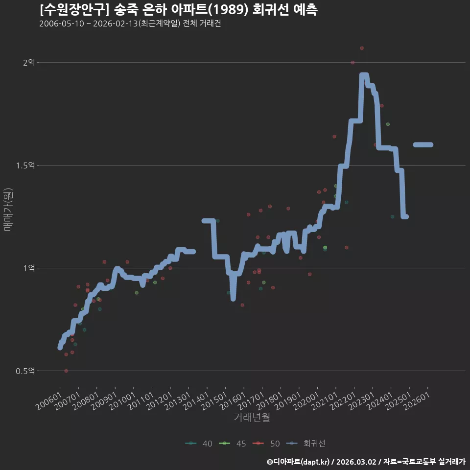 [수원장안구] 송죽 은하 아파트(1989) 회귀선 예측