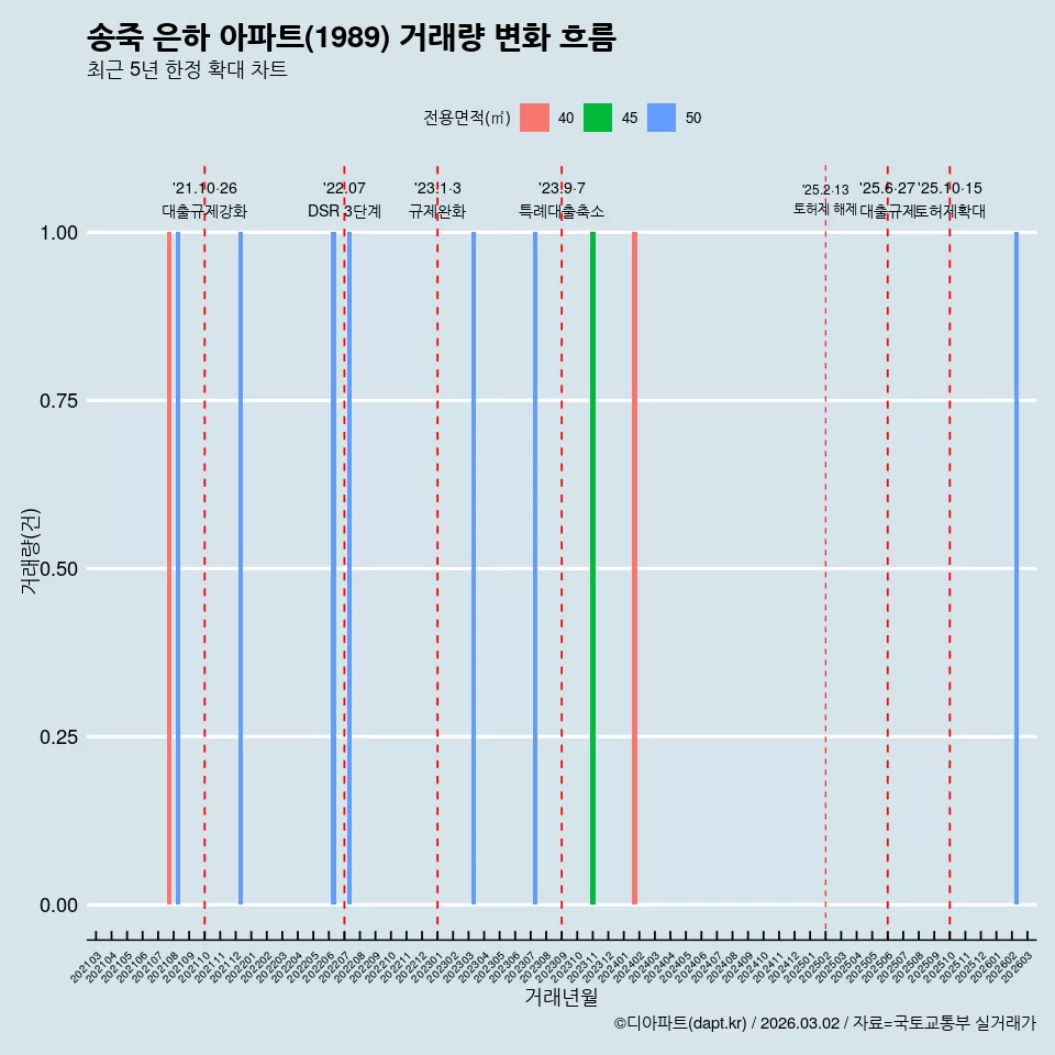 송죽 은하 아파트(1989) 거래량 변화 흐름