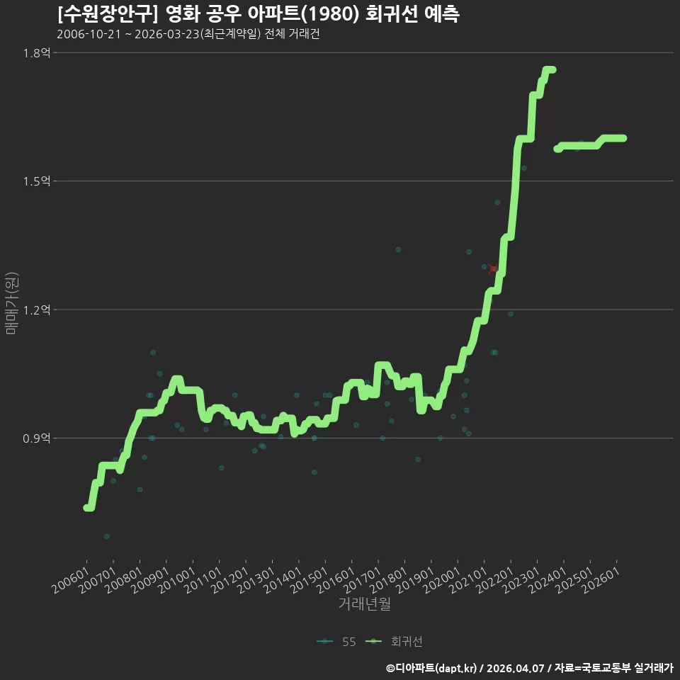 [수원장안구] 영화 공우 아파트(1980) 회귀선 예측