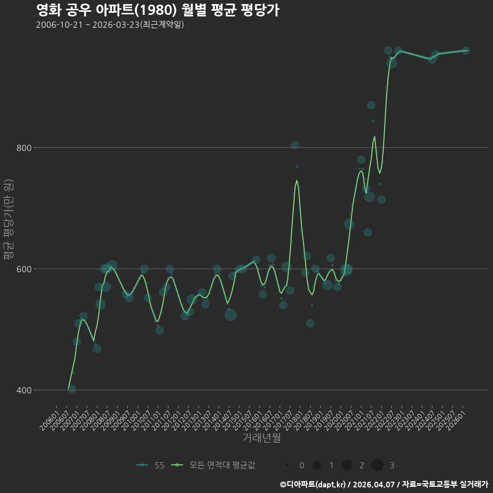 영화 공우 아파트(1980) 월별 평균 평당가