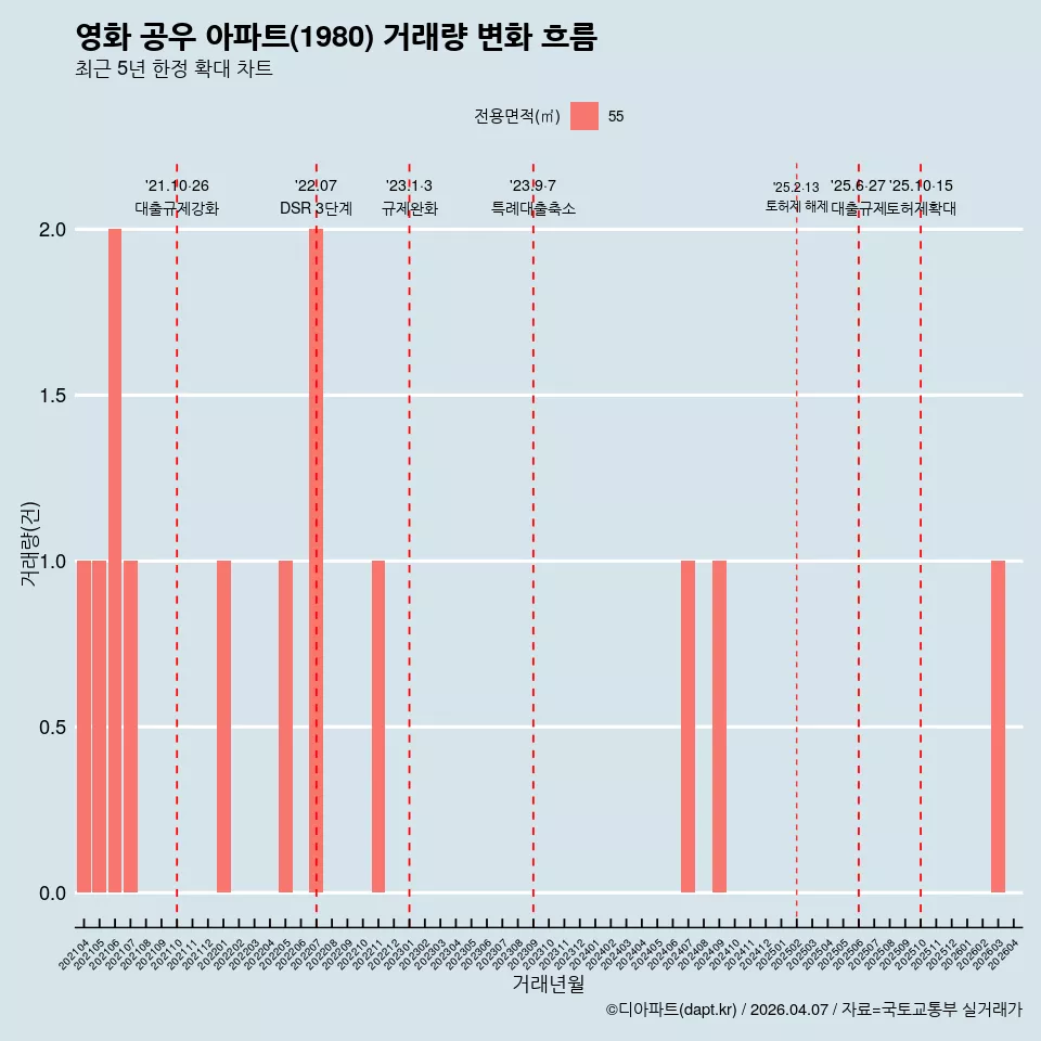 영화 공우 아파트(1980) 거래량 변화 흐름