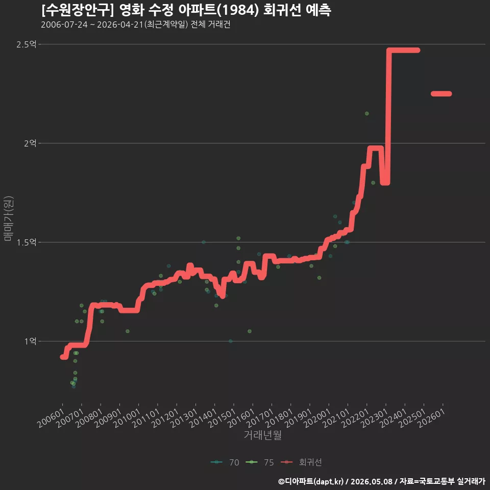 [수원장안구] 영화 수정 아파트(1984) 회귀선 예측