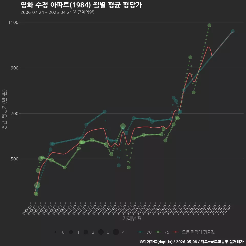영화 수정 아파트(1984) 월별 평균 평당가