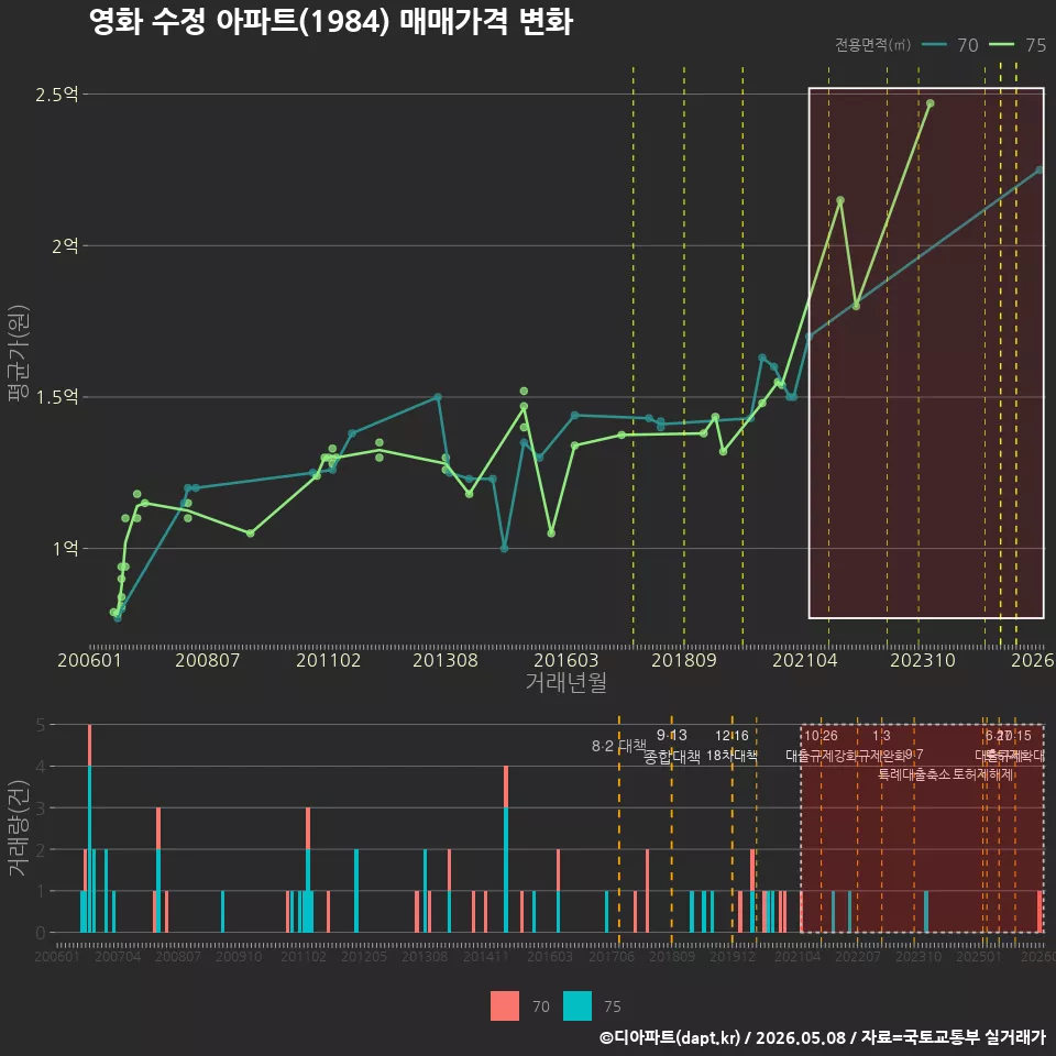 영화 수정 아파트(1984) 매매가격 변화