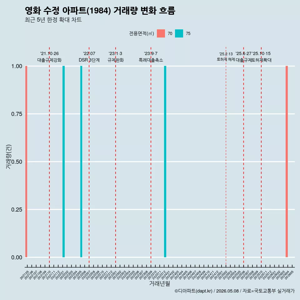 영화 수정 아파트(1984) 거래량 변화 흐름