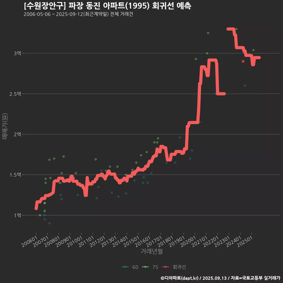[수원장안구] 파장 동진 아파트(1995) 회귀선 예측