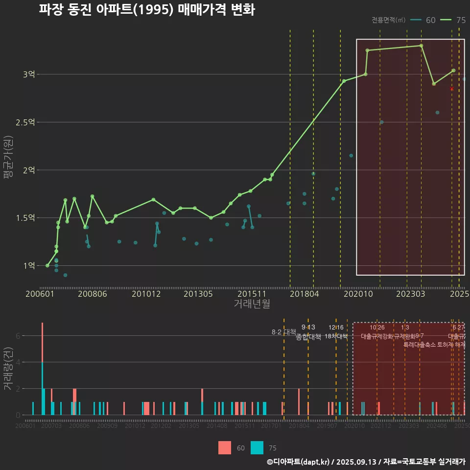 파장 동진 아파트(1995) 매매가격 변화